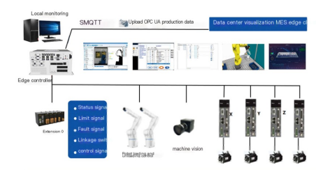 Linea di produzione di assemblaggio flessibile riconfigurabile: una nuova esplorazione della tecnologia di controllo dei bordi AI